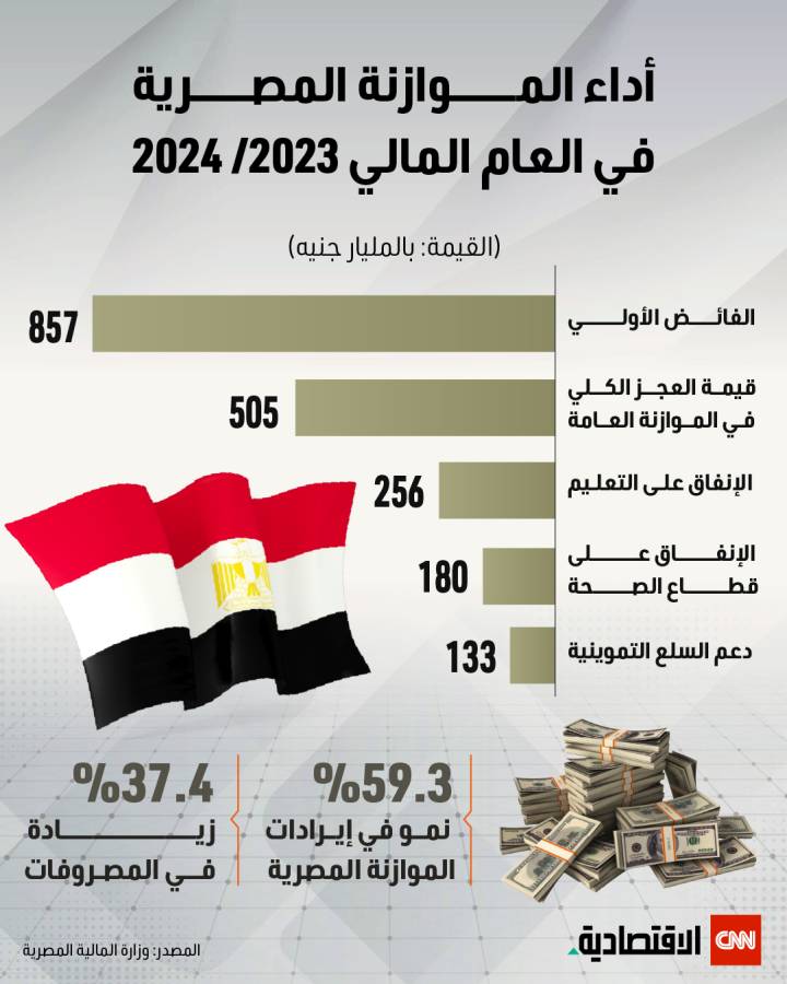 أداء الموازنة المصرية في العام المالي 2023: 2024