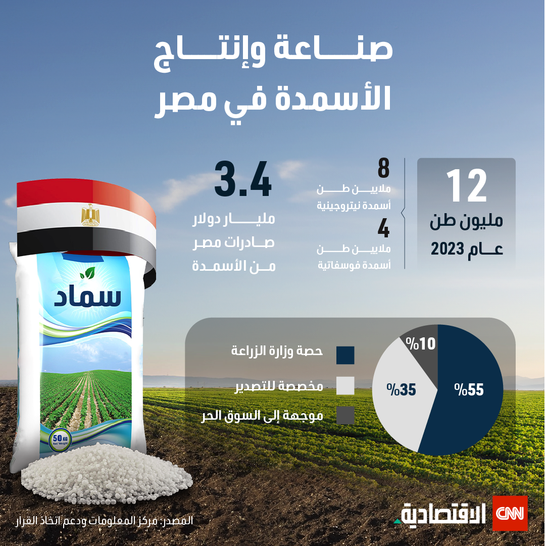 وصل إجمالي إيرادات مصرمن تصدير السماد إلى 3.4 مليار دولار أميركي في عام 2023