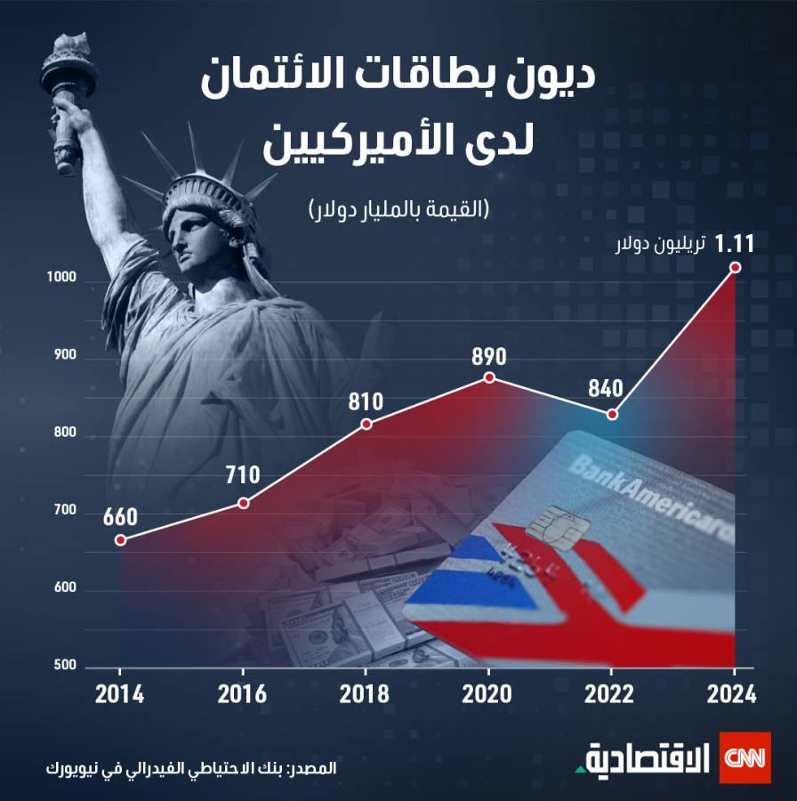 ديون بطاقات الائتمان لدى الأميركيين