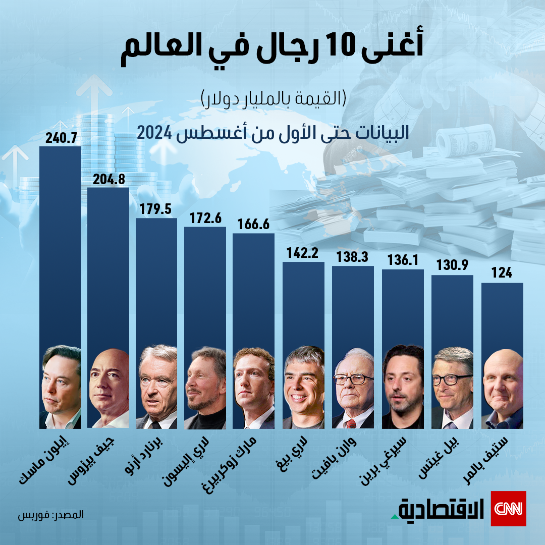 ثروة أغنى 10 رجال في العالم