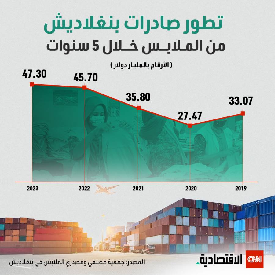 صناعة الملابس في بنجلاديش 