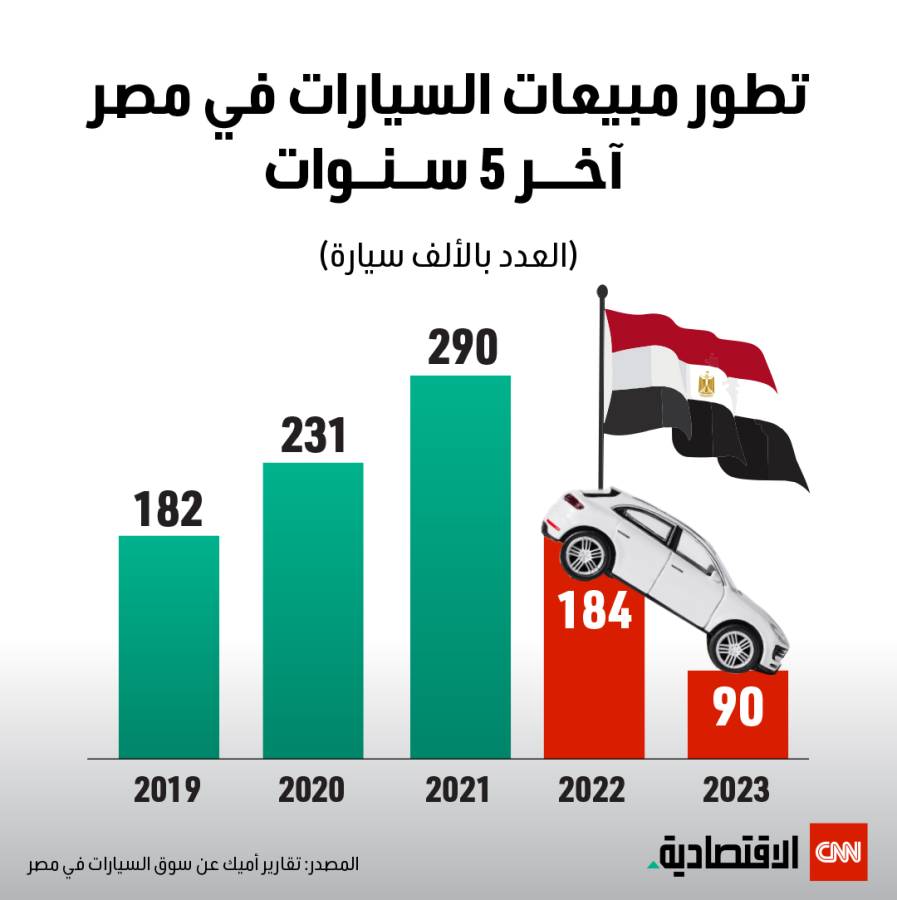 تطور مبيعات السيارات في مصر اخر 5 سنوات 