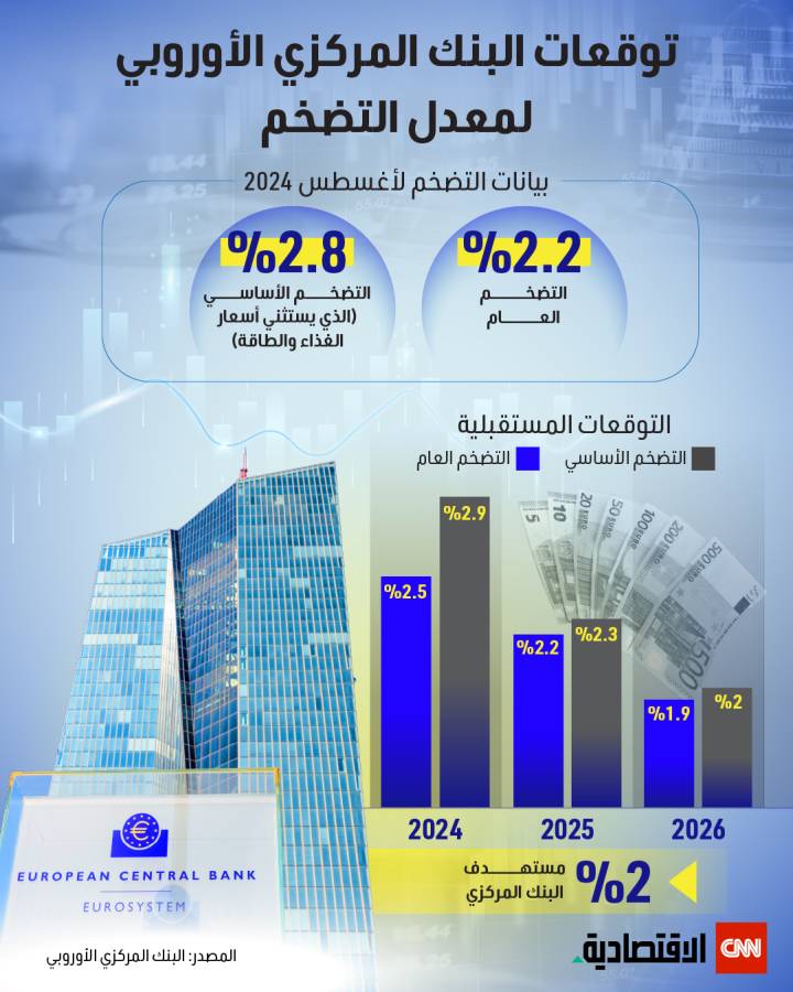 توقعات البنك المركزي الأوروبي لمعدل التضخم