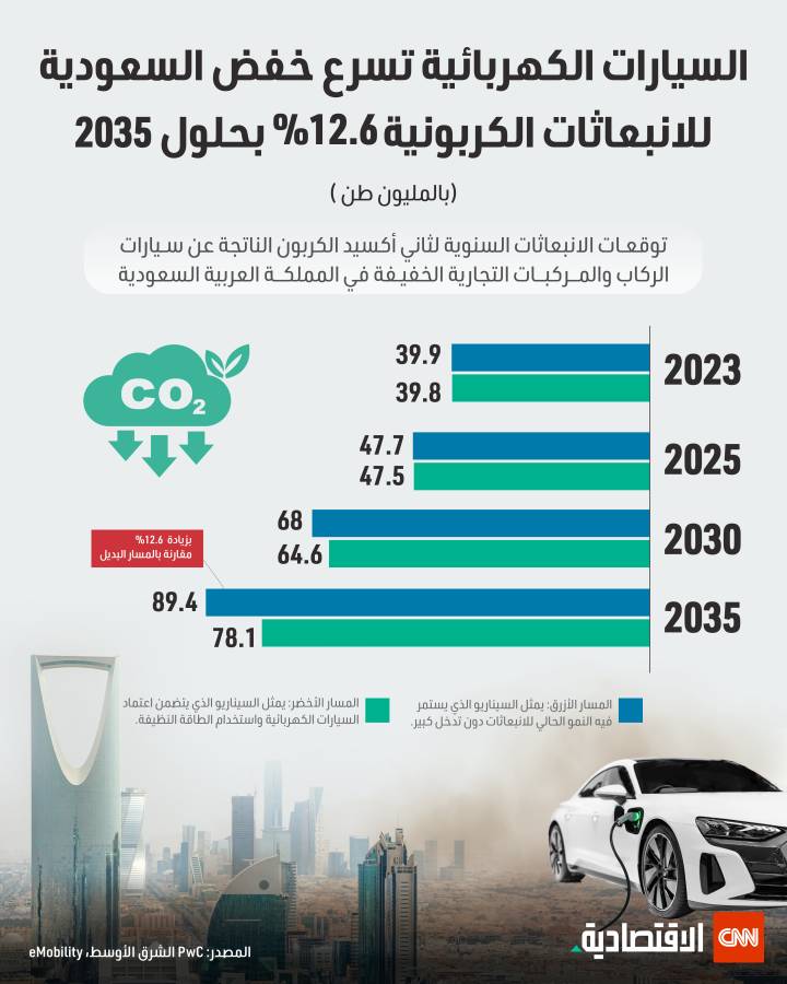 السيارات الكهربائية تسرع خفض السعودية للانبعاثات الكربونية 