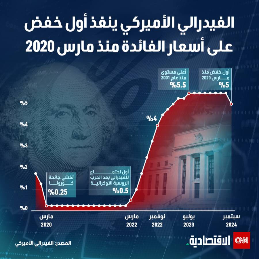 الاحتياطي الفيدرالي يخفض الفائدة 25 نقطة أساس