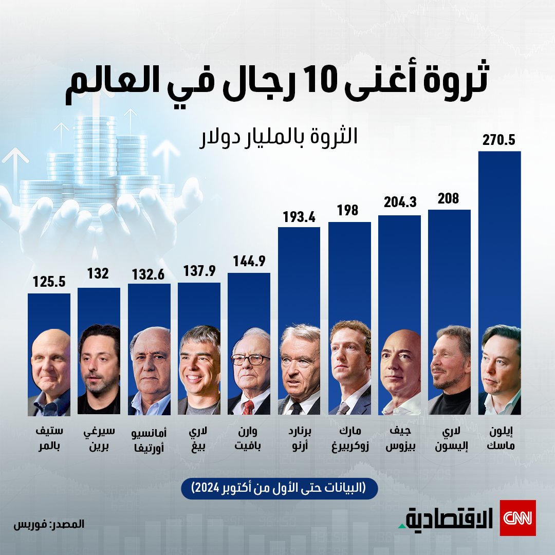 ثروة أغنى 10 رجال في العالم 