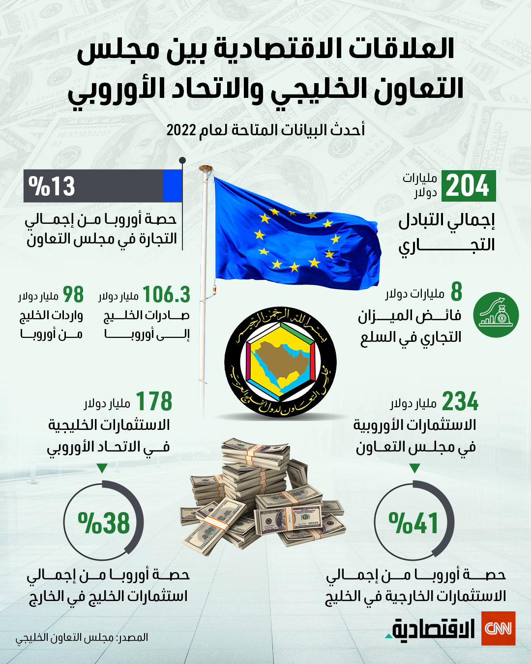 العلاقات الاقتصادية بين مجلس التعاون الخليجي والاتحاد الأوروبي