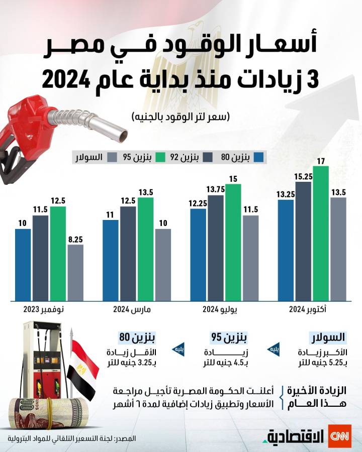 أسعار الوقود في مصر 