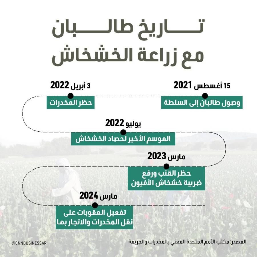 تاريخ طالبان مع زراعة الخشخاش