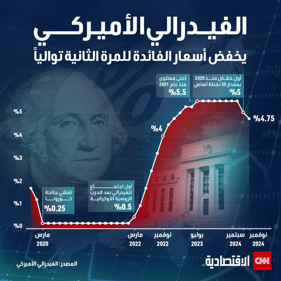 الاحتياطي الفيدرالي يخفض الفائدة للمرة الثانية هذا العام