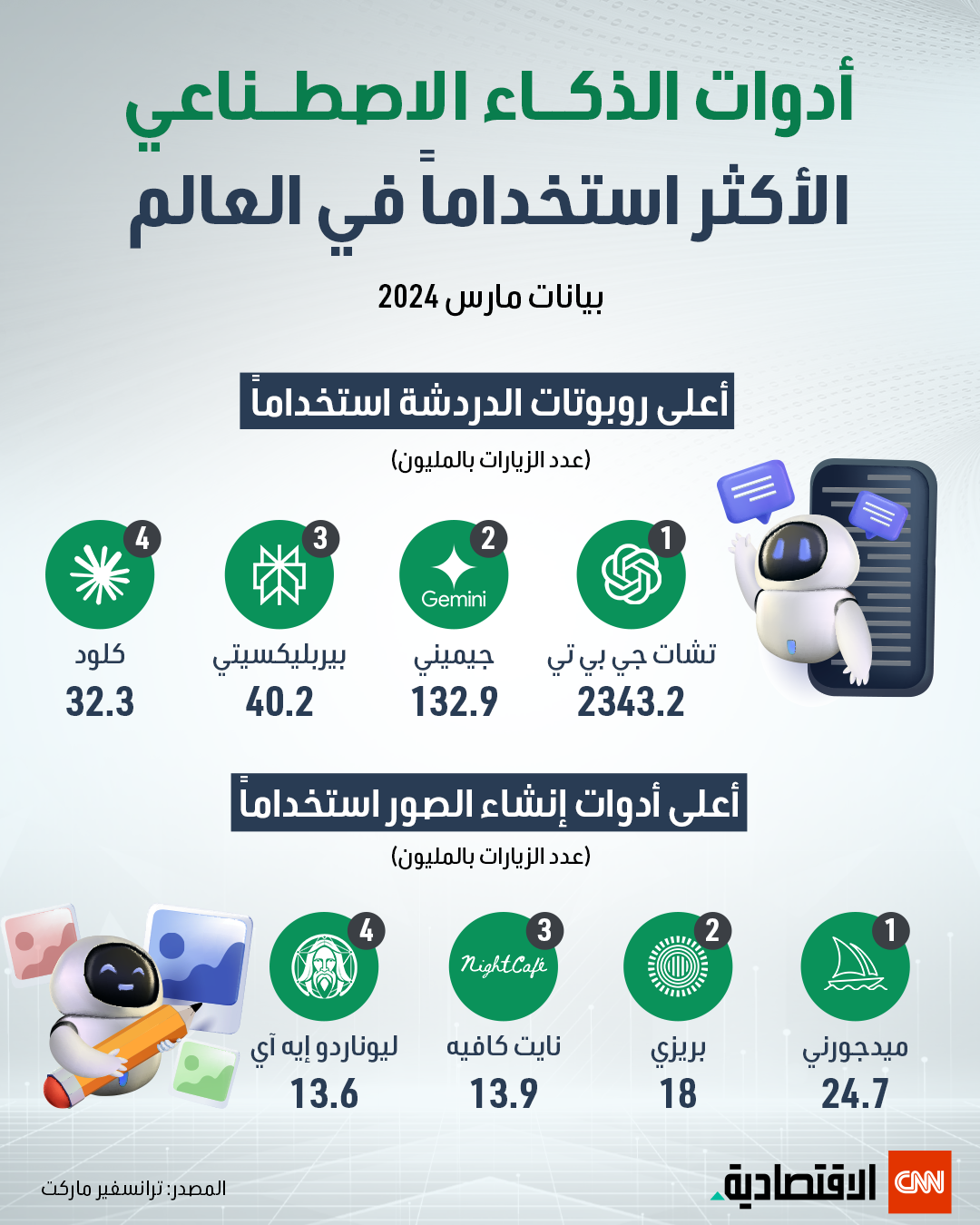 أدوات الذكاء الاصطناعي الأكثر استخداماً في العالم