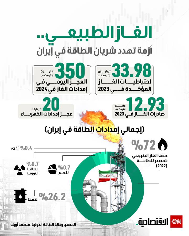 الغاز الطبيعي.. أزمة تهدد شريان الطاقة في إيران 