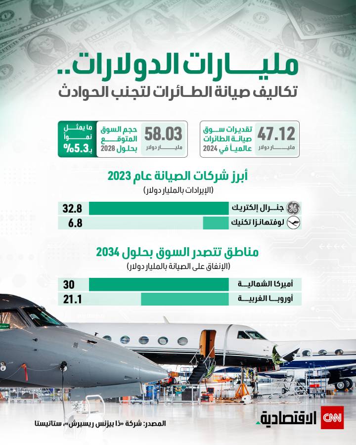 مليارات الدولارات.. تكاليف صيانة الطائرات لتجنب الحوادث